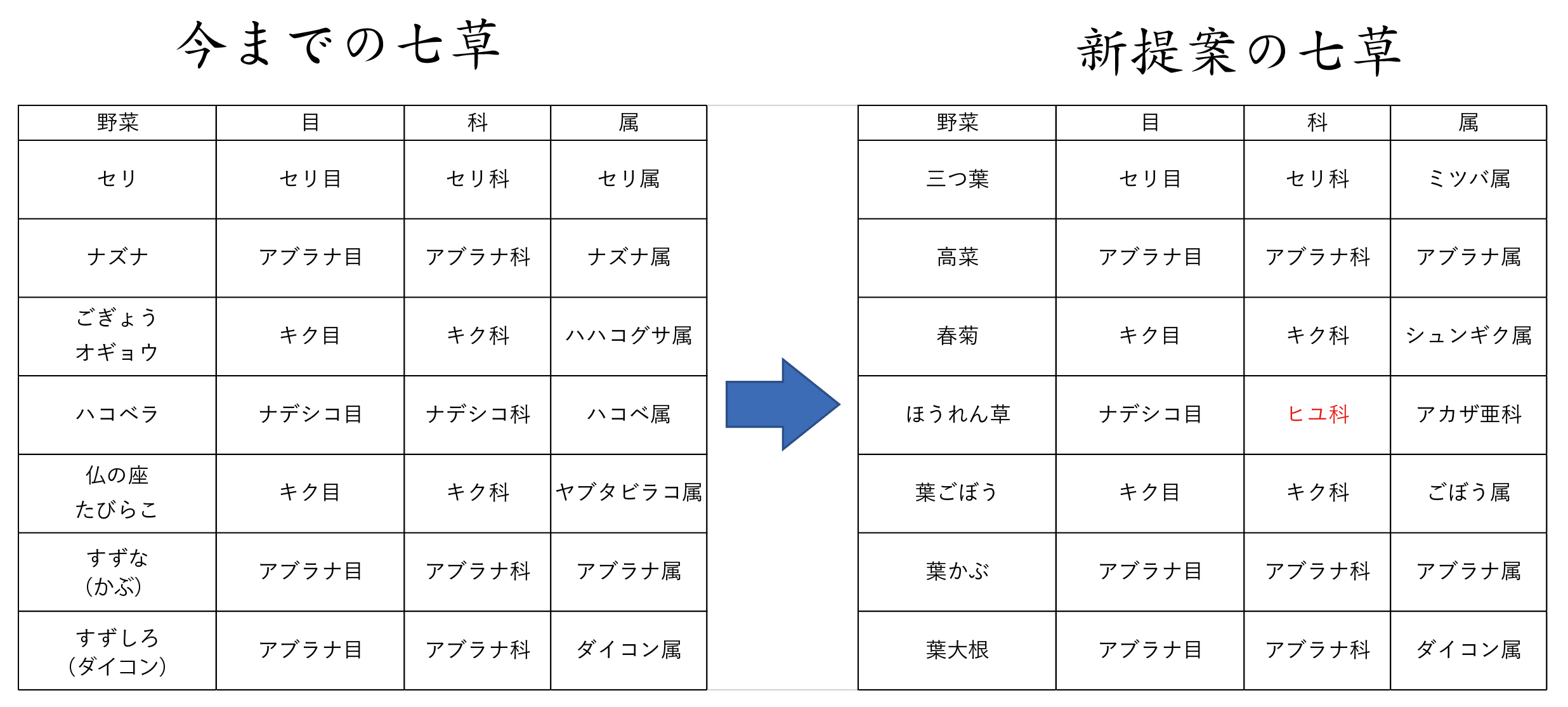 新しい七草